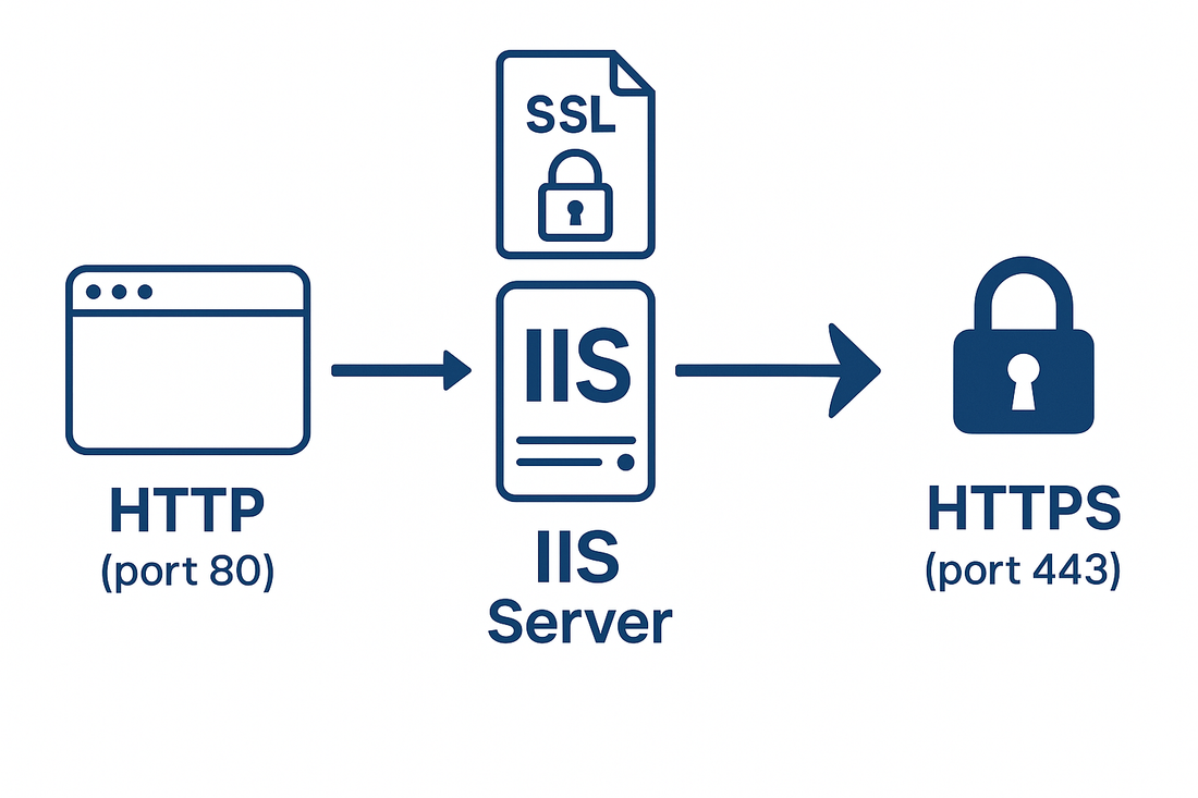 Redirecting HTTP to HTTPS in IIS Microsoft 7X and Higher